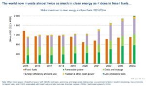 Global investment in clean energy and fossil fuels, 2015-2024 IEA