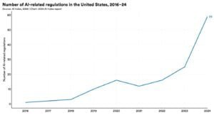 AI-related regulations US 2024