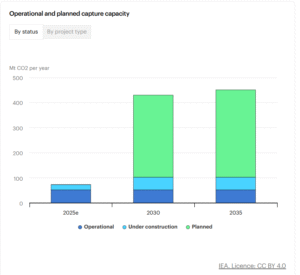 CCS operational and planned capacity IEA