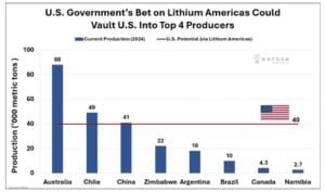 us lithium