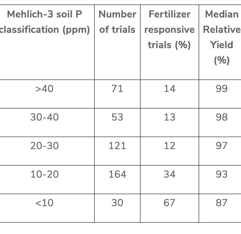 Data showing effect of P and corn yield in Ohio. Photo: screengrab