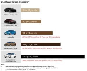 Lucid air pure carbon emissions