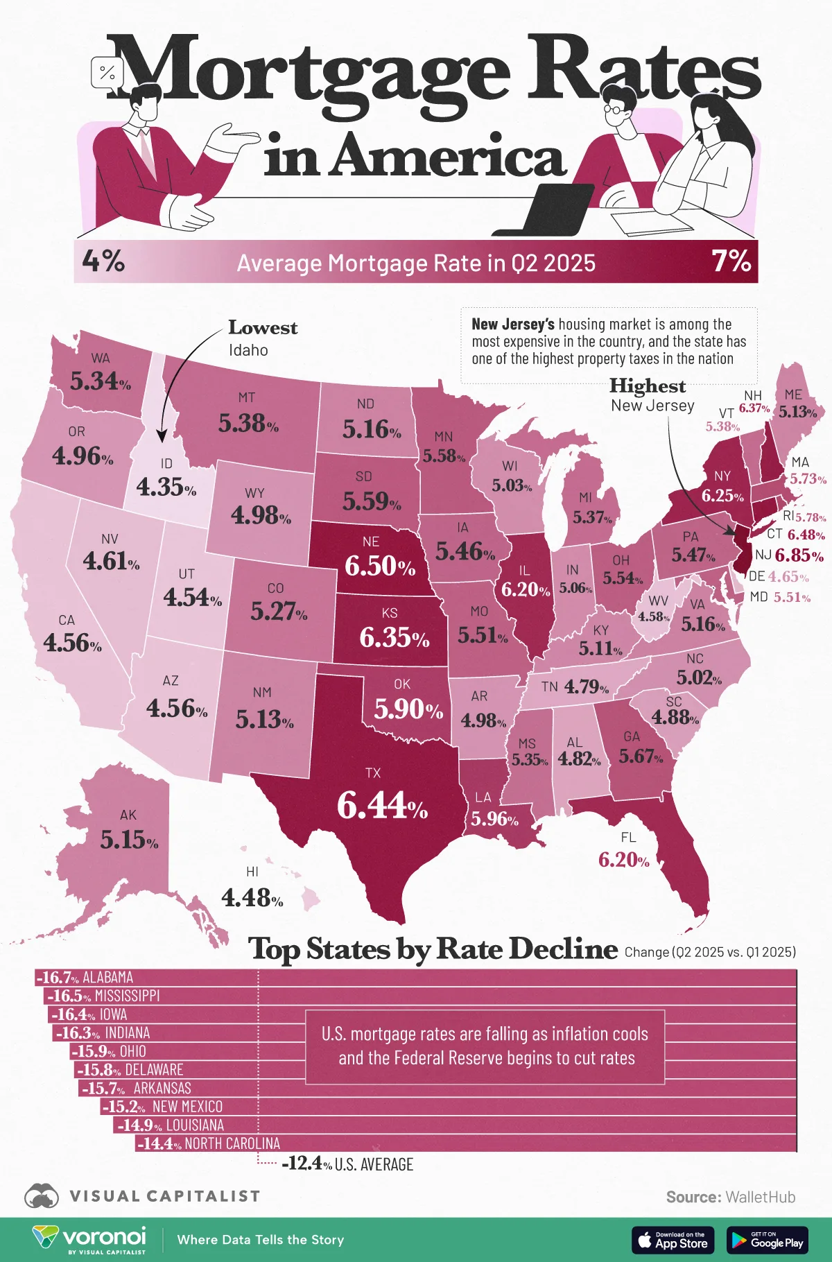 In this map, we chart the average home mortgage rate by state in the U.S. in 2025.
