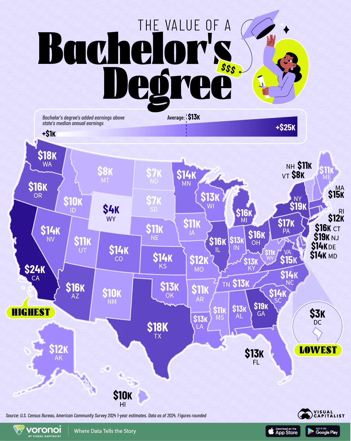 See the value of a bachelor's degree in each U.S. state, ranging from $3,000 to $24,000 based on median added earnings.