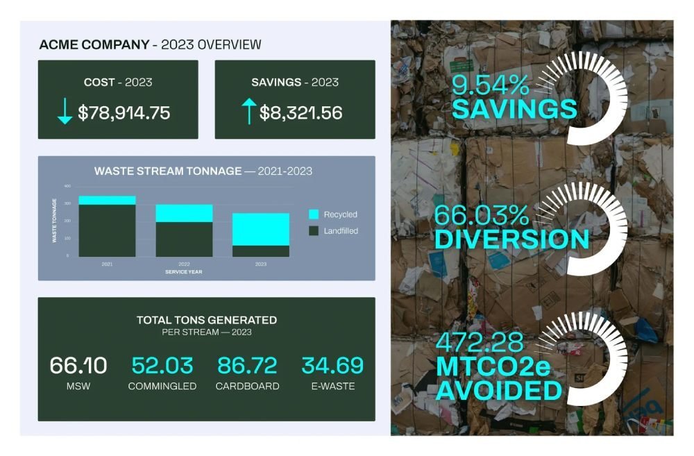 A reporting dashboard showing waste management cost savings and other key metrics on a desktop monitor.