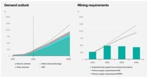 lithium demand outlook IEA