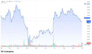 Nike NKE stock price