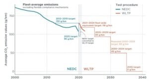 EU emissions standard for vehicles