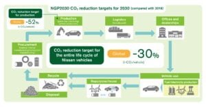 Nissan 2030 emission reduction goal