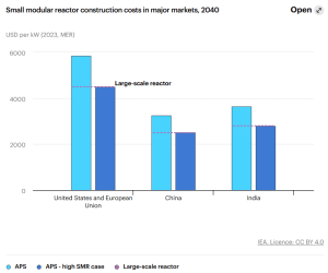 SMR construction cost