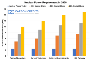 Nuclear Power Req in 2050 - CC (1)