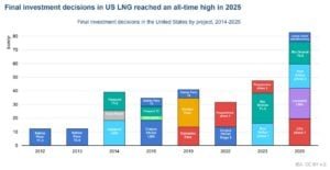 Final investment decisions in US LNG 2025 IEA