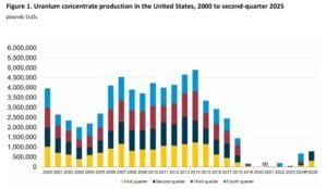uranium concentrate production in the US 2025