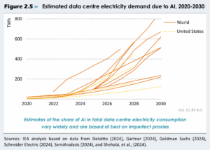 data center electricity demand due AI 2030