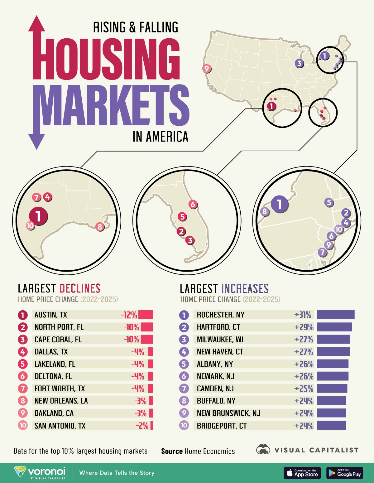 Bar chart showing the U.S. housing markets with the biggest three year price increases and decreases.