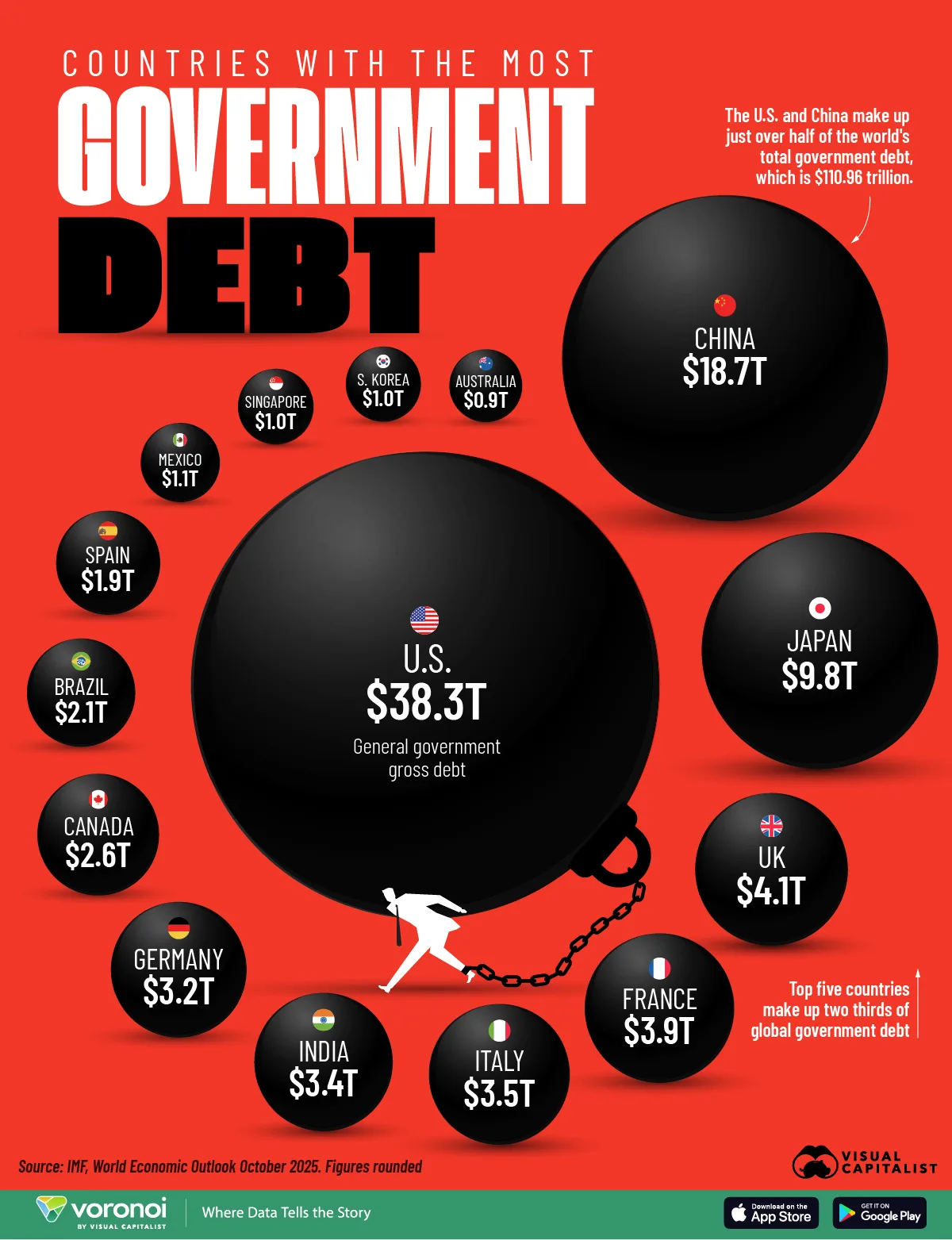 Chart of the countries with the most government debt in 2025