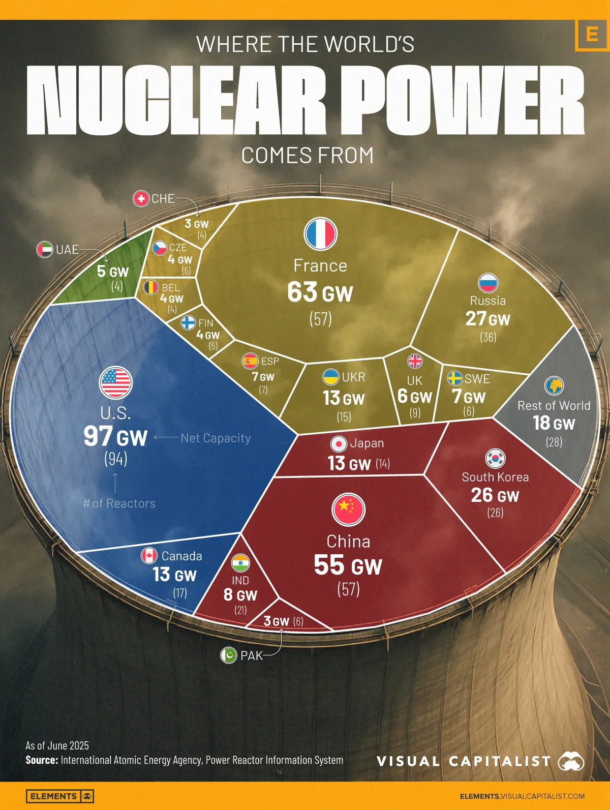Five countries produce 71% of global nuclear power.