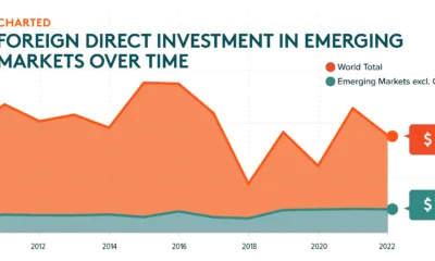 Preview of a chart showing foreign direct investments in Emerging Markets excluding China, using data from the World Bank.