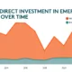Preview of a chart showing foreign direct investments in Emerging Markets excluding China, using data from the World Bank.