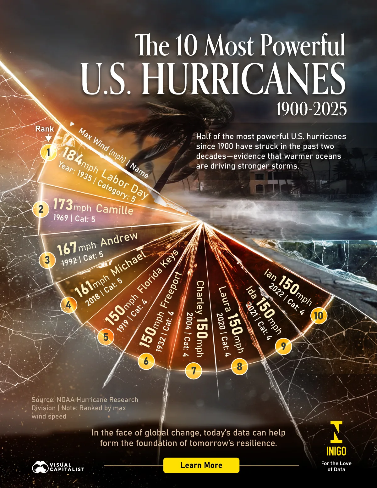 Chart showing the 10 most powerful hurricanes in the U.S. from 1900-2025, using data from NOAA.