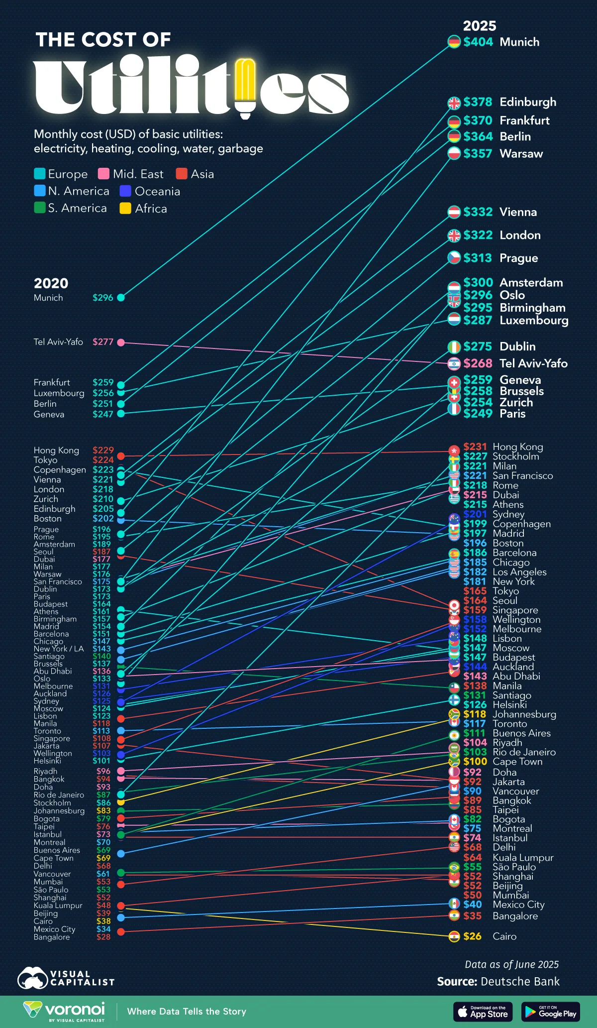 Stacked line chart showing the cost of utilities in major cities in 2025 and 2020.