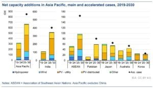 renewable net capacity additions India