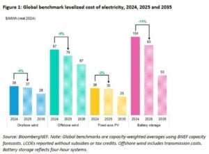 clean energy costs solar