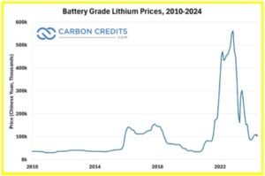 battery grade lithium prices