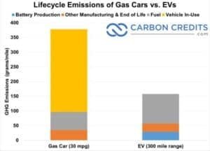 lifecycle emissions of gas cars vs EV