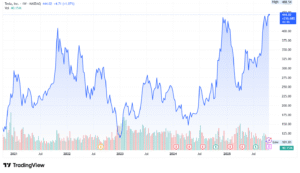 Tesla TSLA stock price