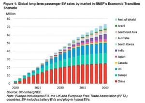 global EV sales 2030 BNEF