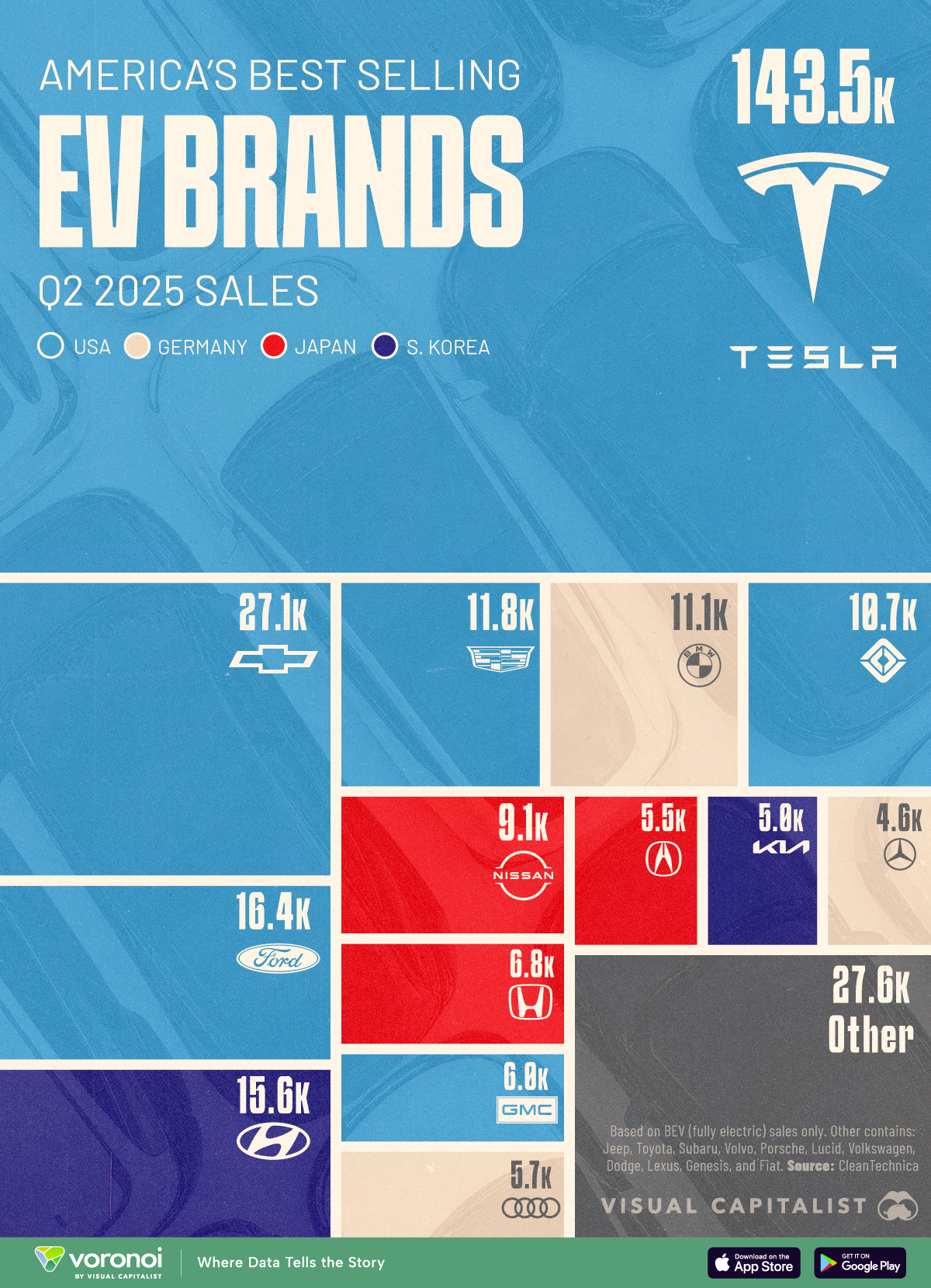 treemap graphic showing how Tesla still holds 48.5% of the U.S. EV market.