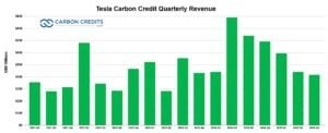 Tesla carbon credit quarterly revenue