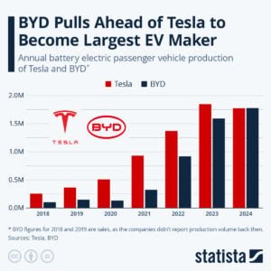 BYD vs Tesla EV sales