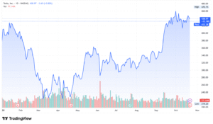 Tesla TSLA stock price
