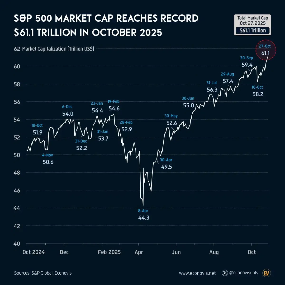 S&P 500 Market Cap Reaches Record $61.1 Trillion