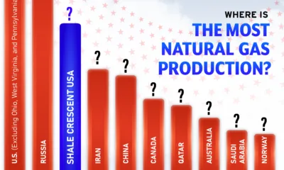 The preview image for a bar chart showing the top natural gas producers by BCM/Year in 2024.