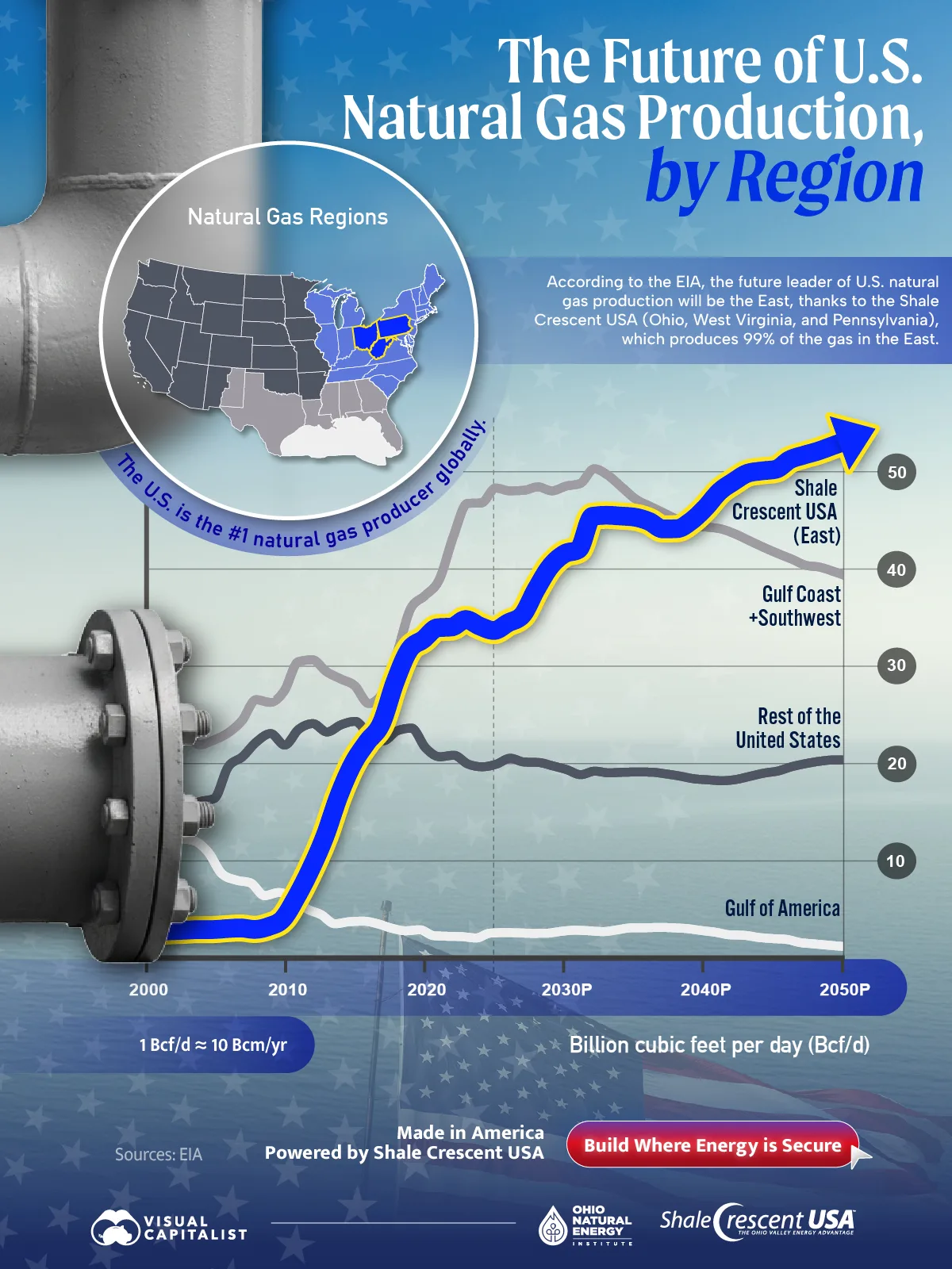 A line graph showing natural gas production by U.S. region from 2000 to 2050, using data from the EIA.