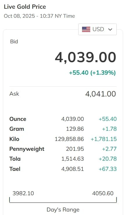 gold prices