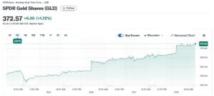 SPDR Gold Shares (GLD)