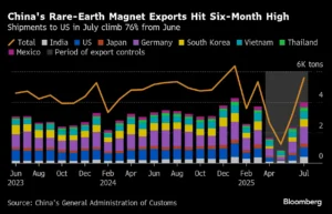 China rare earth magnet exports july 2025