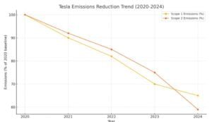 tesla emissions