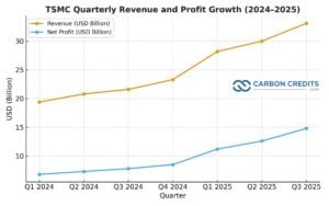 tsmc profit and revenue growth