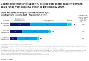 investments for AI-related data center capacity 2030