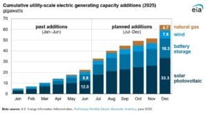 US electric capacity additions 2025