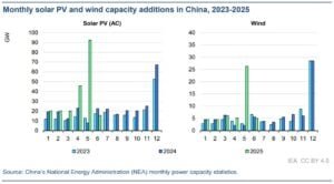 Monthly solar PV and wind capacity additions in China