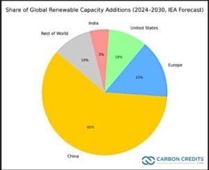 share of global renewable capacity additions 2030 IEA 2025 report