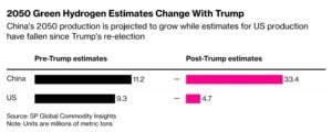 2050 Green Hydrogen Estimates Change With Trump