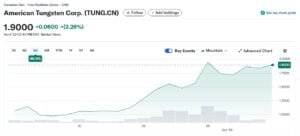 American Tungsten (TUNG)