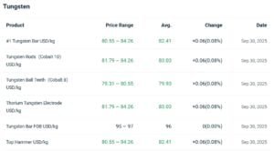 tungsten prices